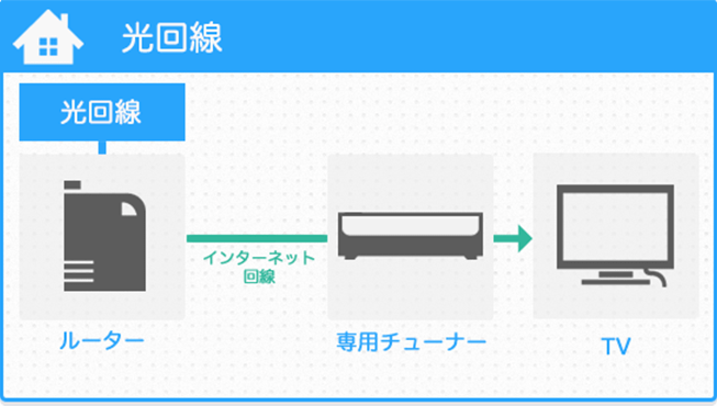 光回線